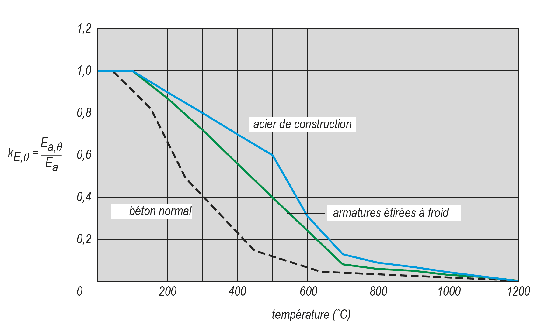 Figure 2 : Diminution de la rigidité initiale de l'acier de construction, des barres d'armature et du béton à températures élevées.